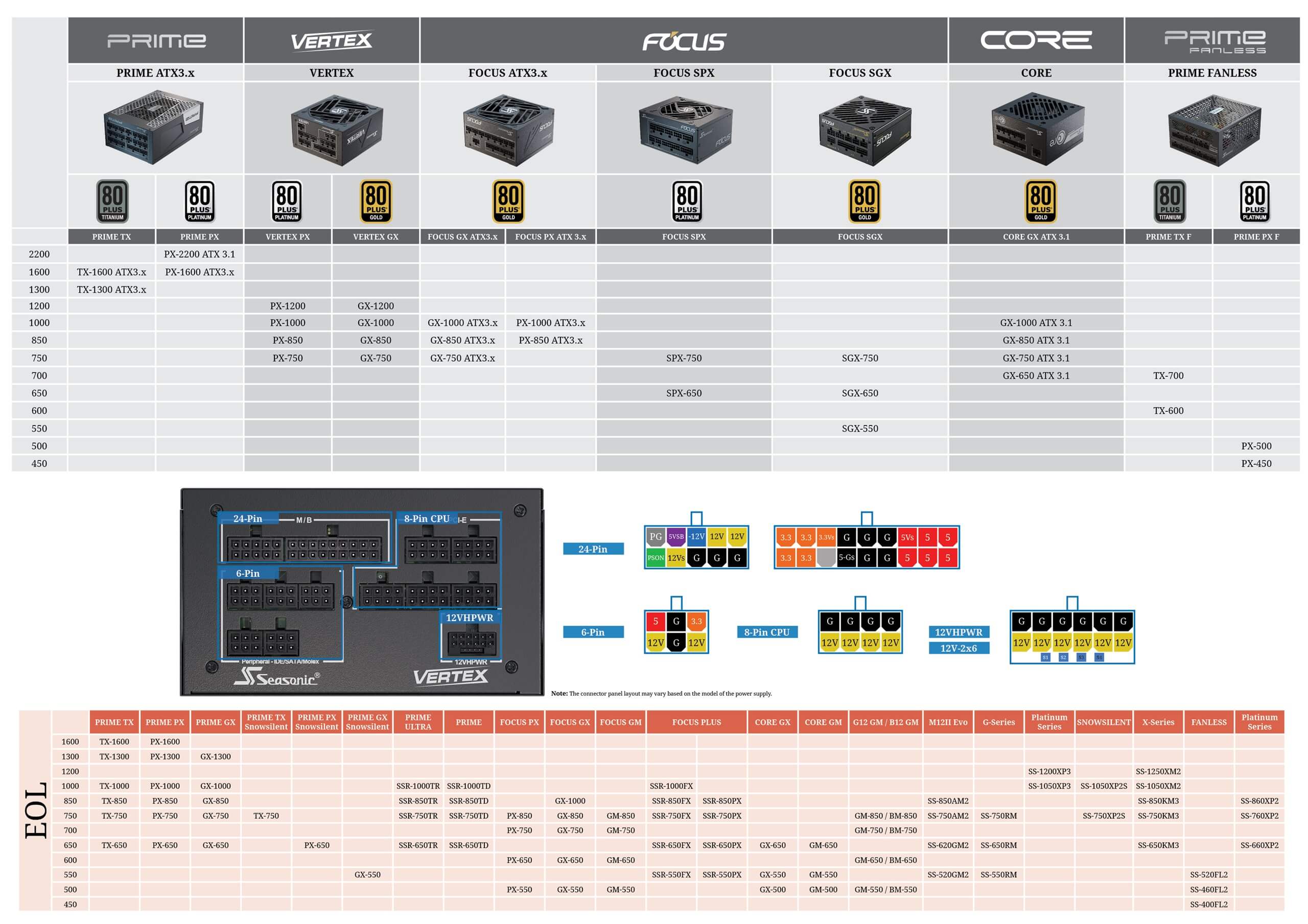 Seasonic PSU modular panel and cable pinout overview