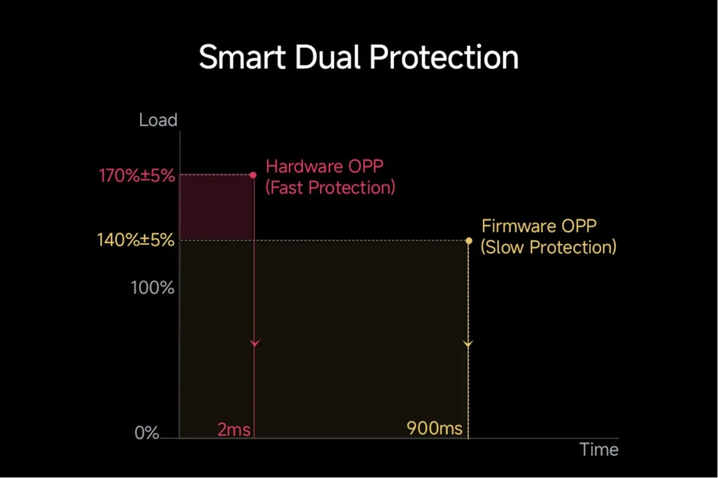 Seasonic Smart Dual Protection showing hardware and firmware over-power protection response timing